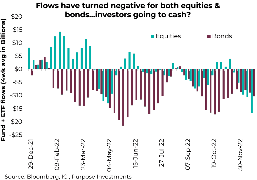 Flows have turned negative for both equities and bonds