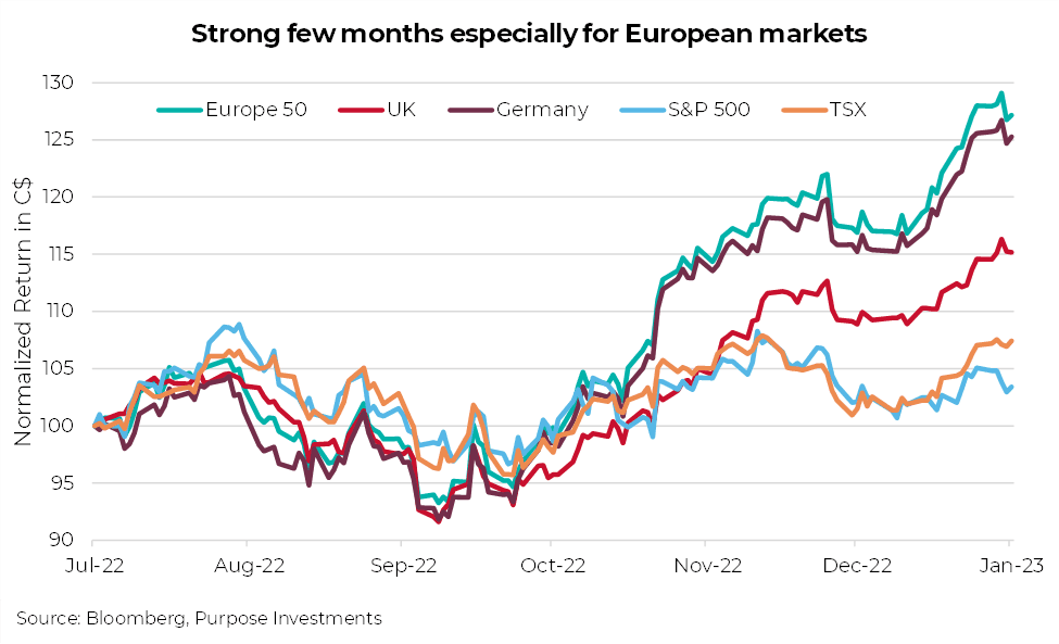 Graph showing a strong few months (Nov 2022 - Jan 2023) for the European markets