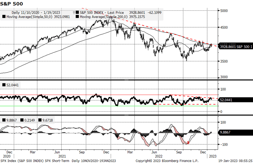 S&P index