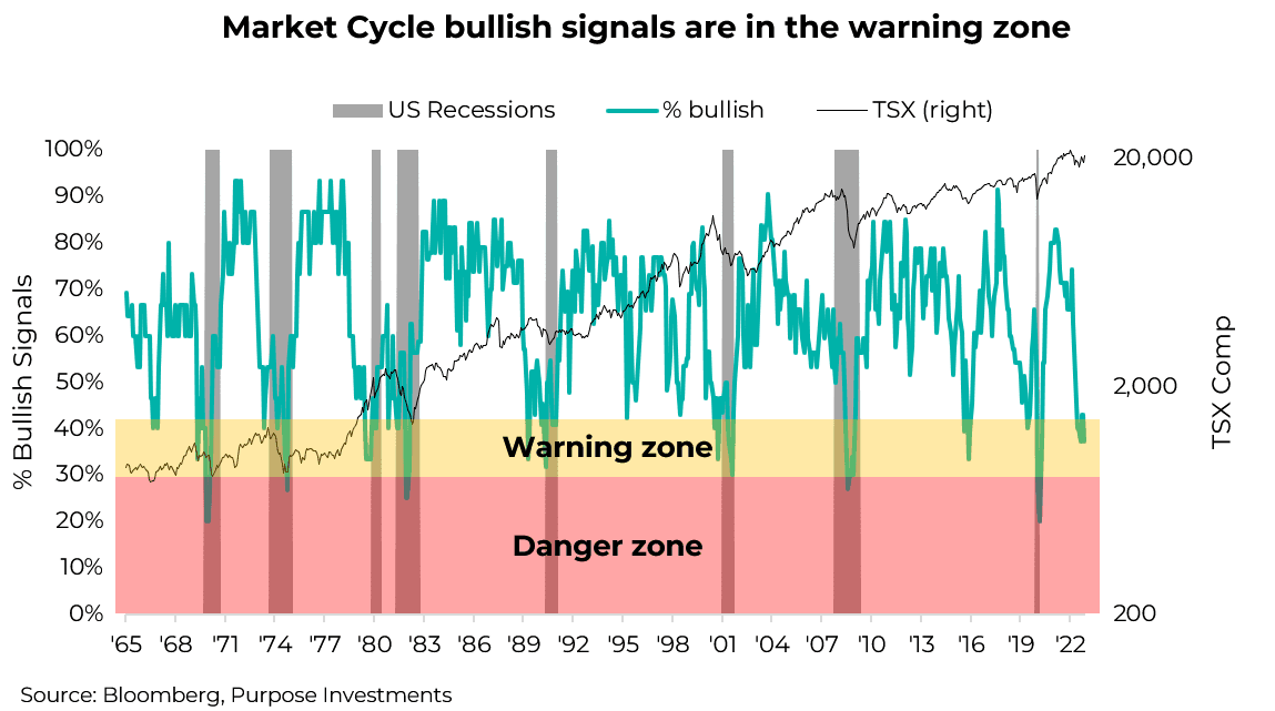 Market Cycle bullish signals are in the warning zone