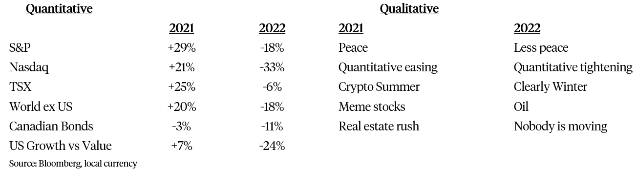 2021 vs 2022