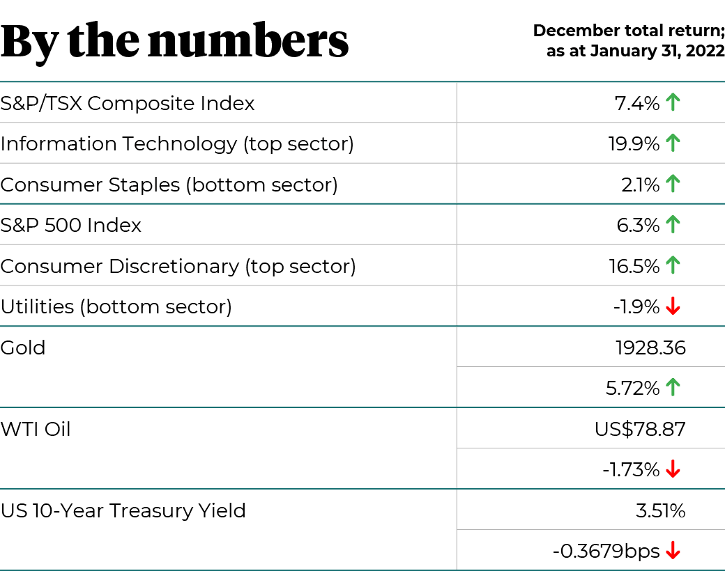 December total returns