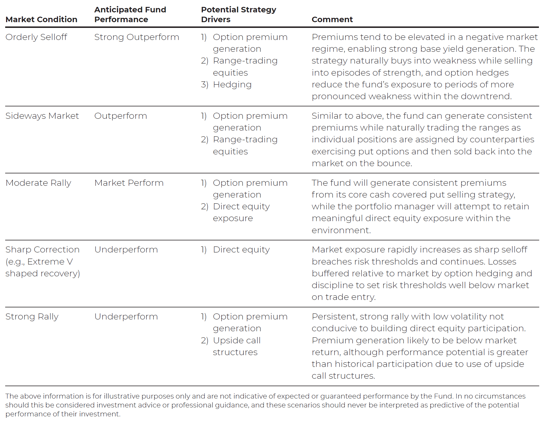 PYF's Option Strategy Design and Anticipated Results