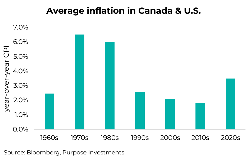 Average inflation in Canada and U.S.