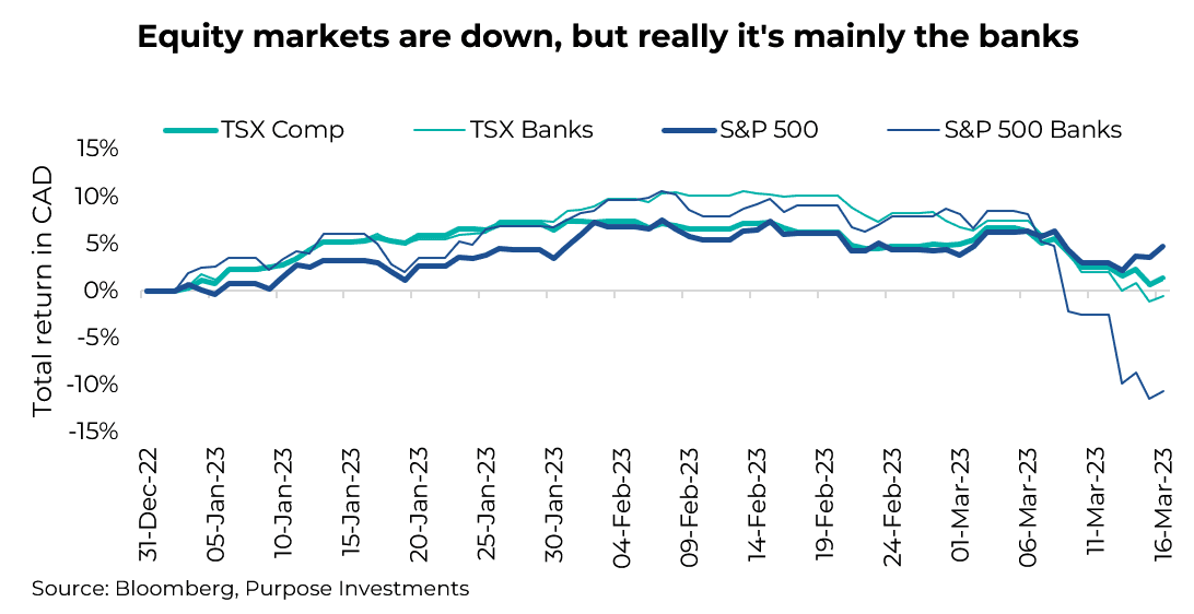 Equity markets are down, but really it's mainly the banks