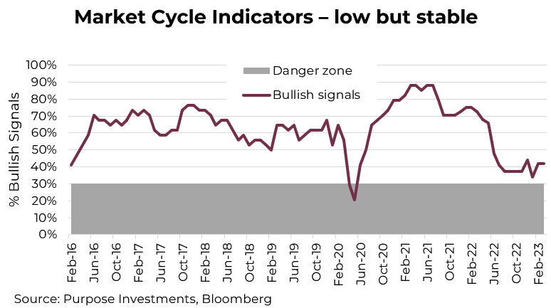 Market cycle indicators - low but stable