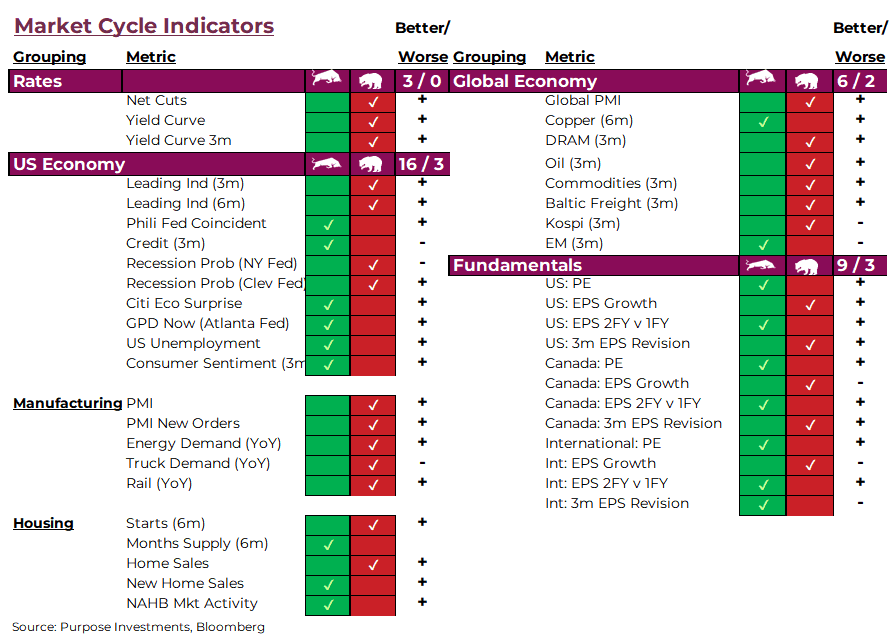 Market cycle indicators