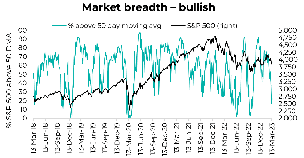 Market breadth - bullish