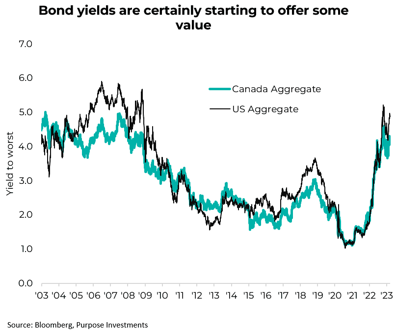 Bond yields are certainly starting to offer some value