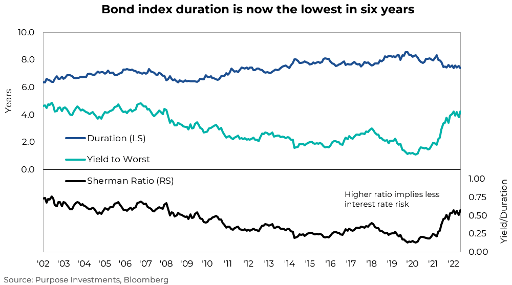 Bond index duration now the lowest in six years