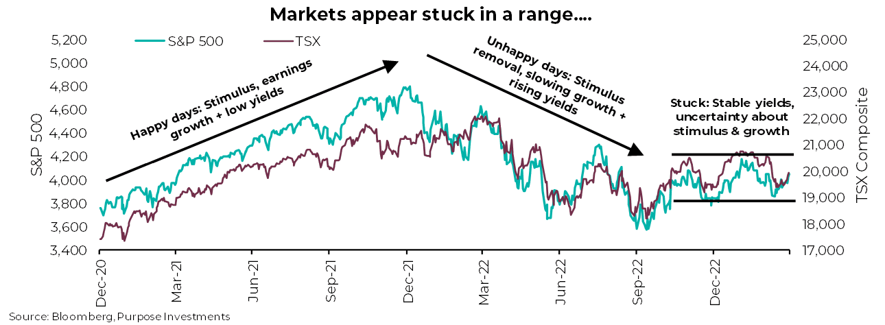 markets appear stuck in a range