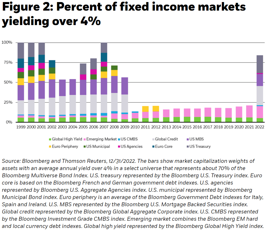 percent of fixed income markets yielding over 4%