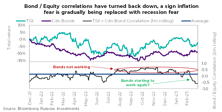 bond/equity correlations have turned back down