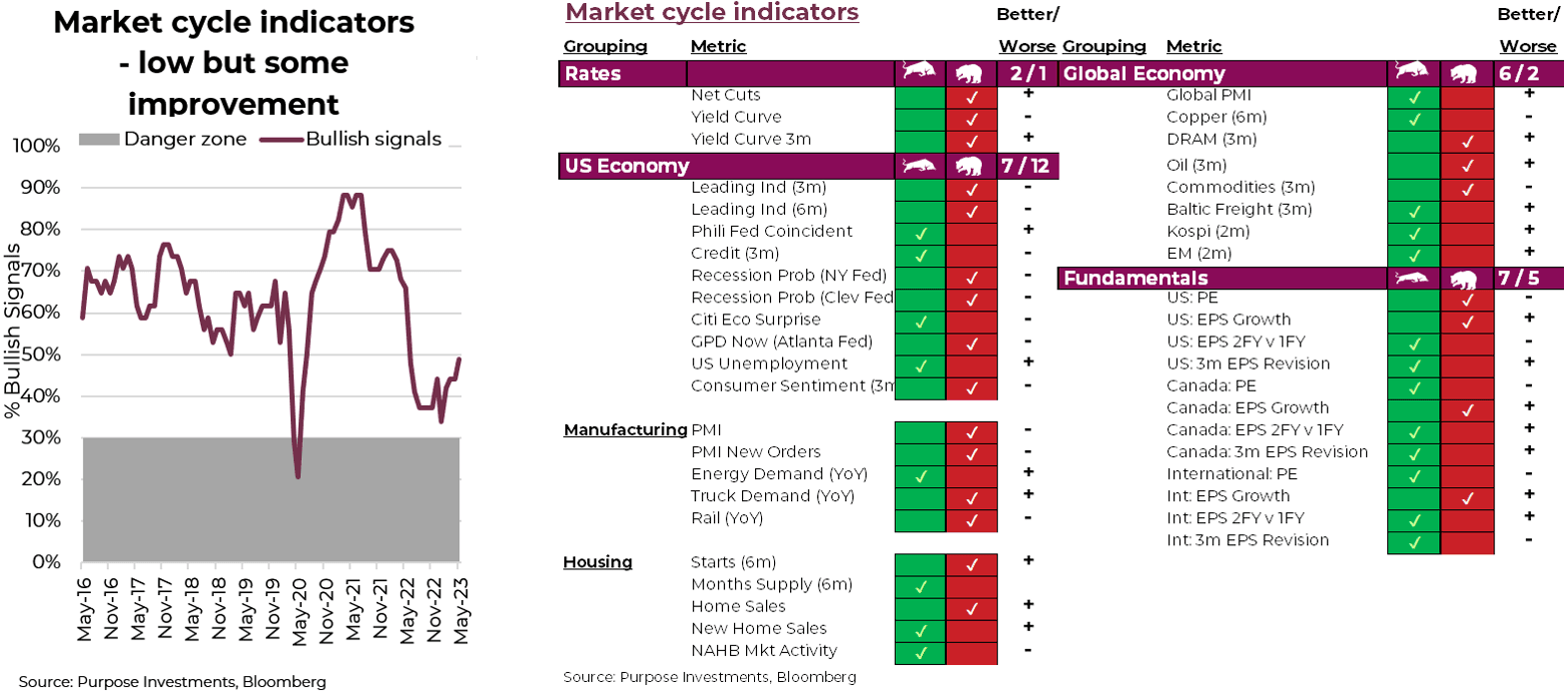 market cycle indicators