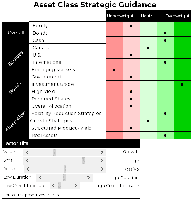 asset class strategic guidance