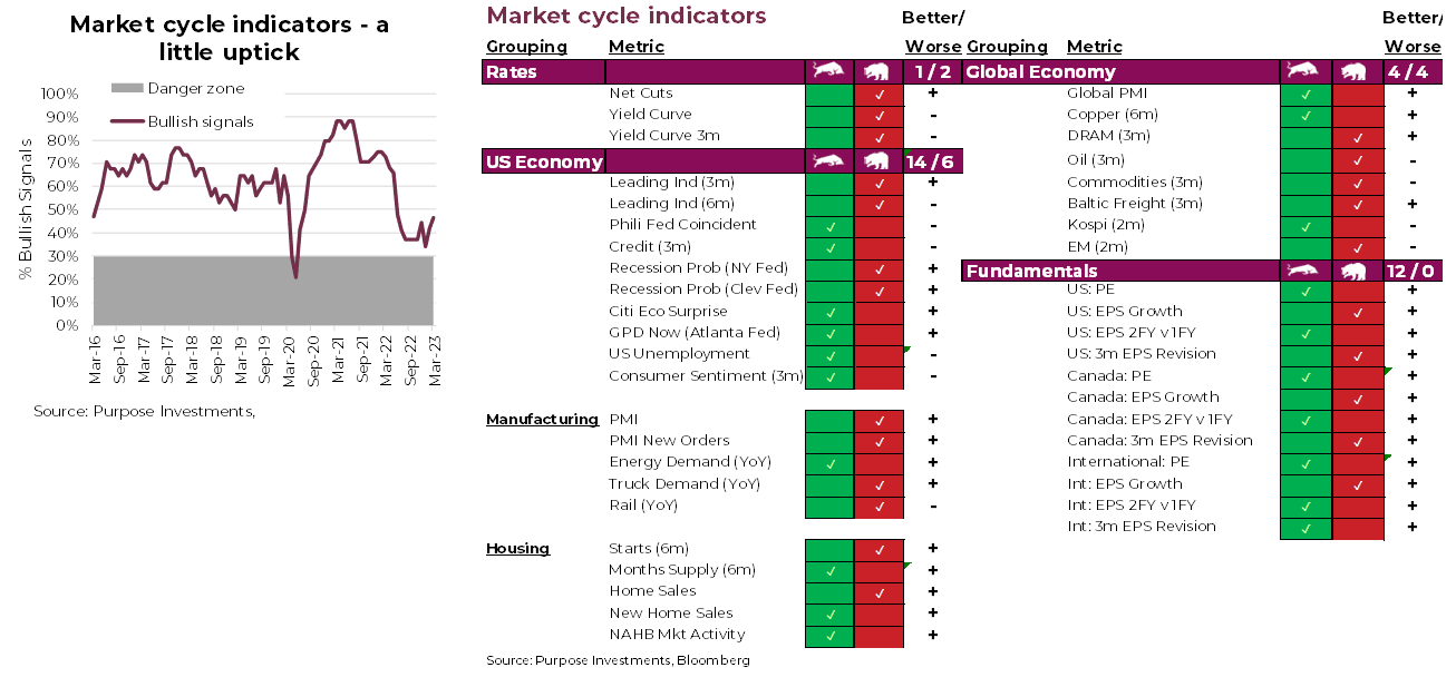 market cycle indicators