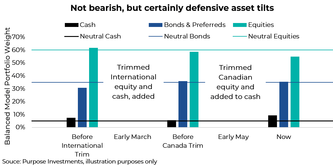 not bearish, but certainly defensive asset tilts