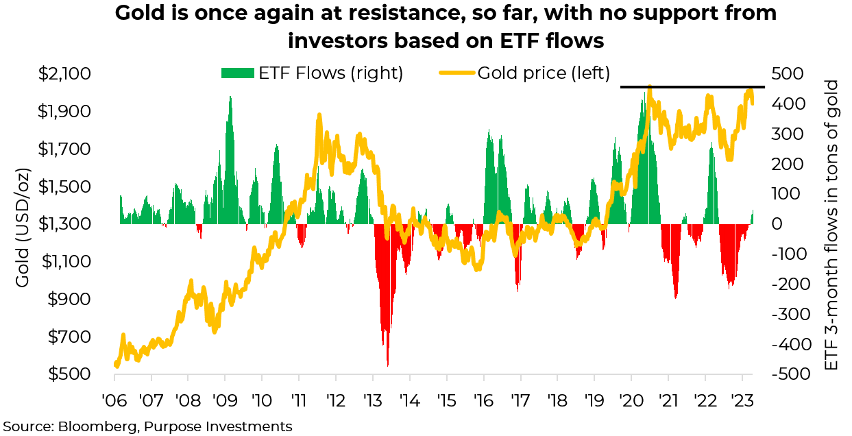 Gold is once again at resistance, so far, with no support from investors based on ETF flows