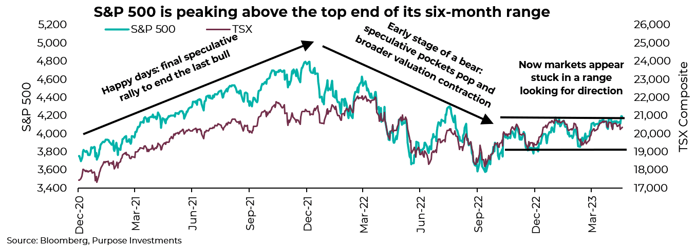 S&P 500 is peaking above the top end of its six-month range