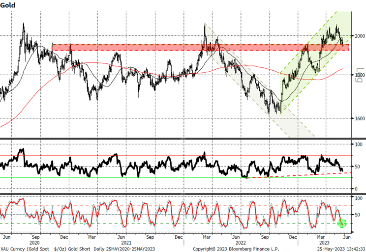 Gold prices