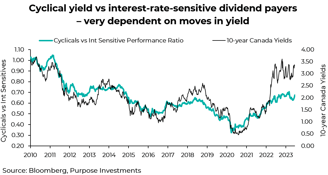 cyclical yield vs interest rate sensitive