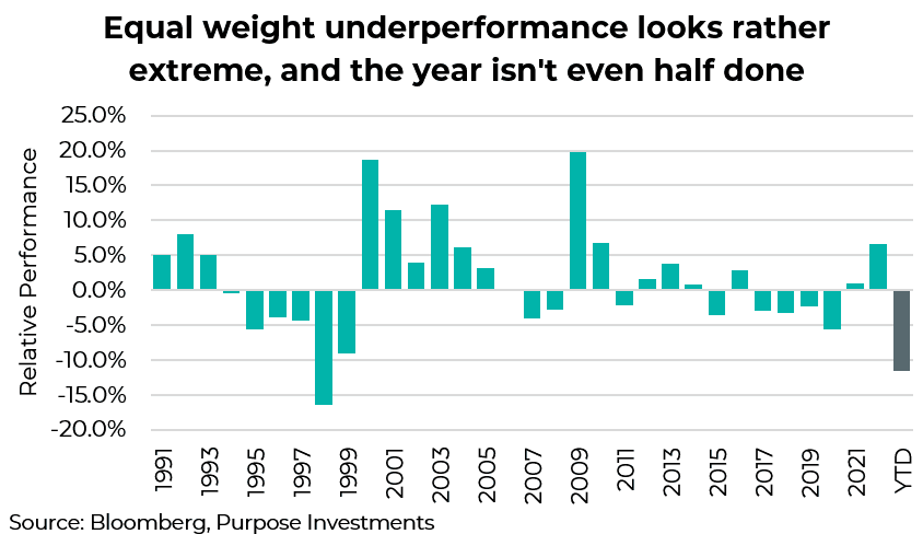 equal weight underperformance