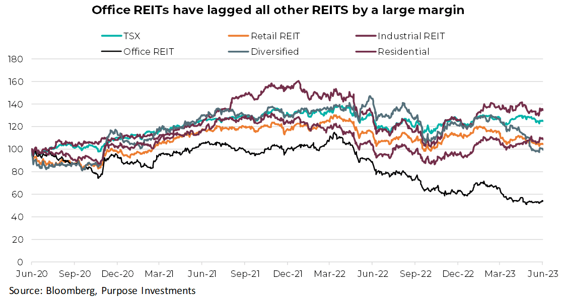 office REITs have lagged all others