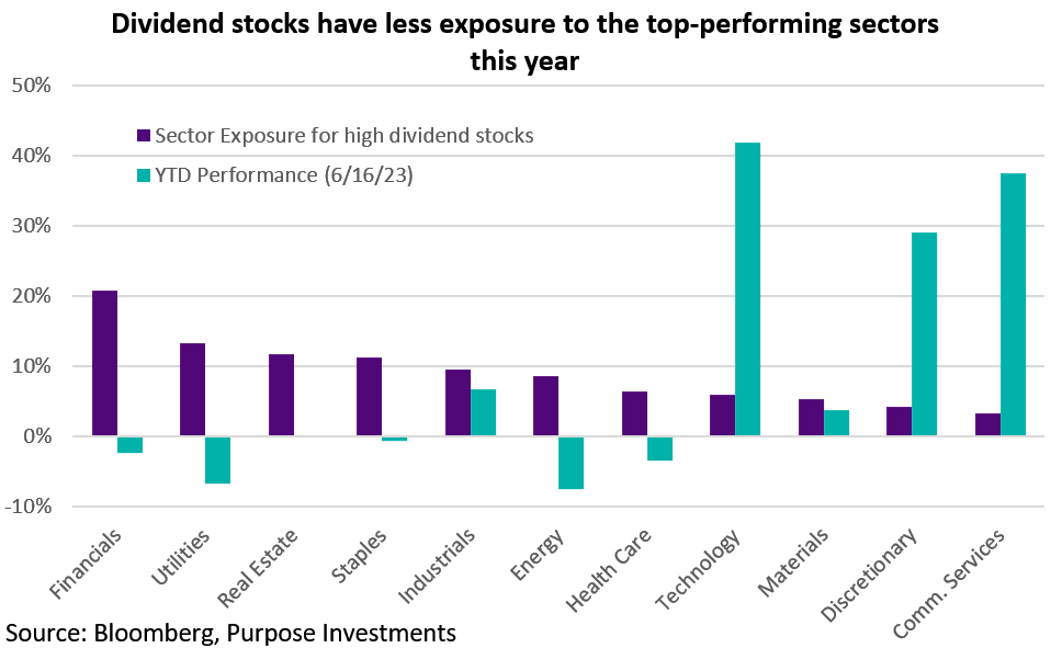 dividend stocks have less exposure to the top-performing sectors this year