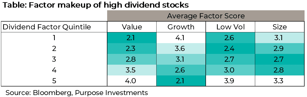 factor makeup of high dividend stocks