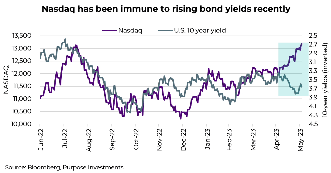 Nasdaq has been immune to rising bond yields recently