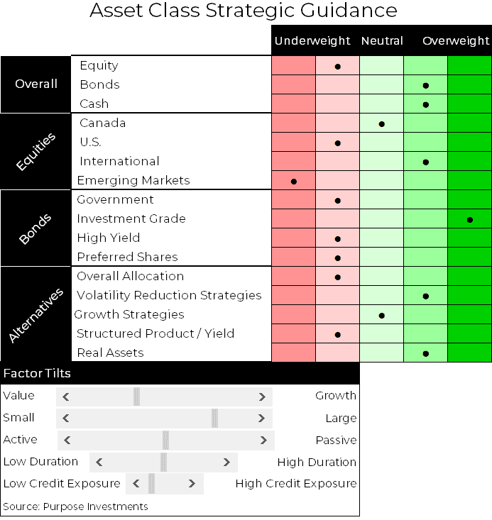 asset class strategic guidance