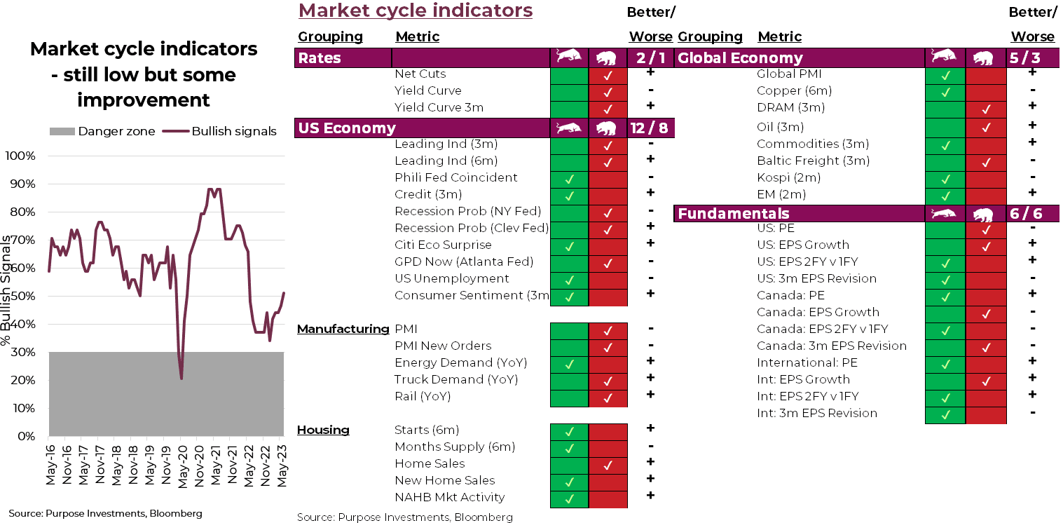 market cycle indicators