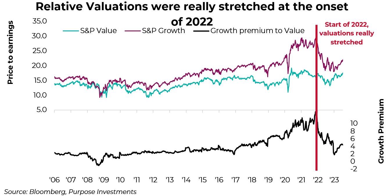 Relative valuations sine 2006