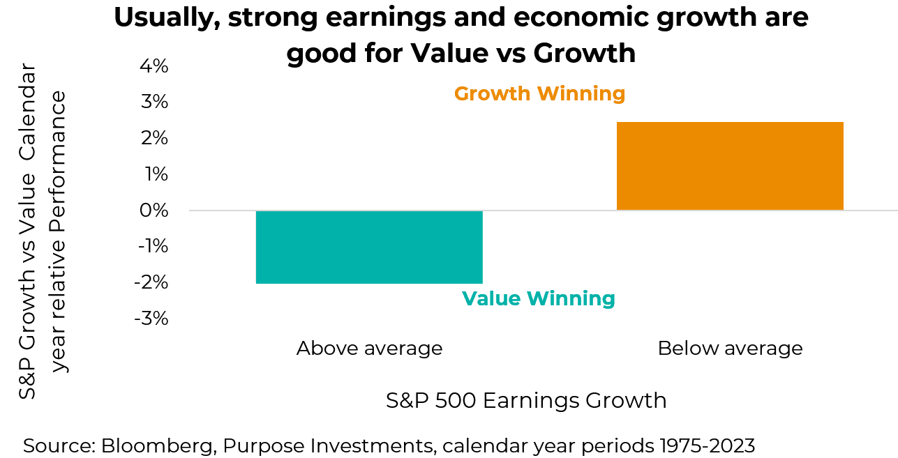 Usually, strong earnings and economic growth are good for value vs growth