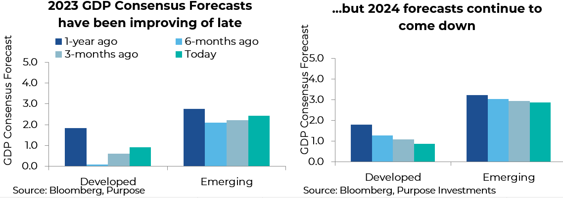 2023 GDP consensus forecasts have been improving