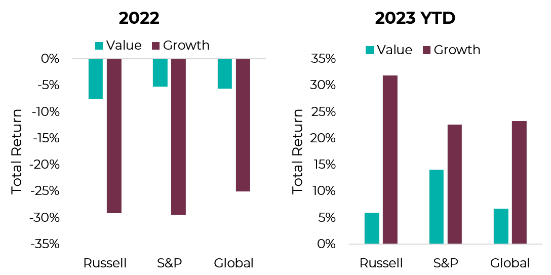 Value vs growth - 2022 vs 2023