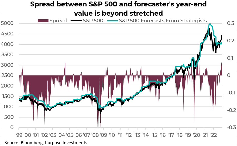 Spread between S&P and forecaster's year-end value is beyond stretched