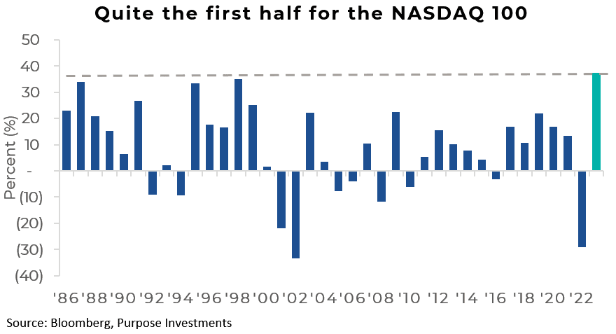 Quite the first half for the NASDAQ 100