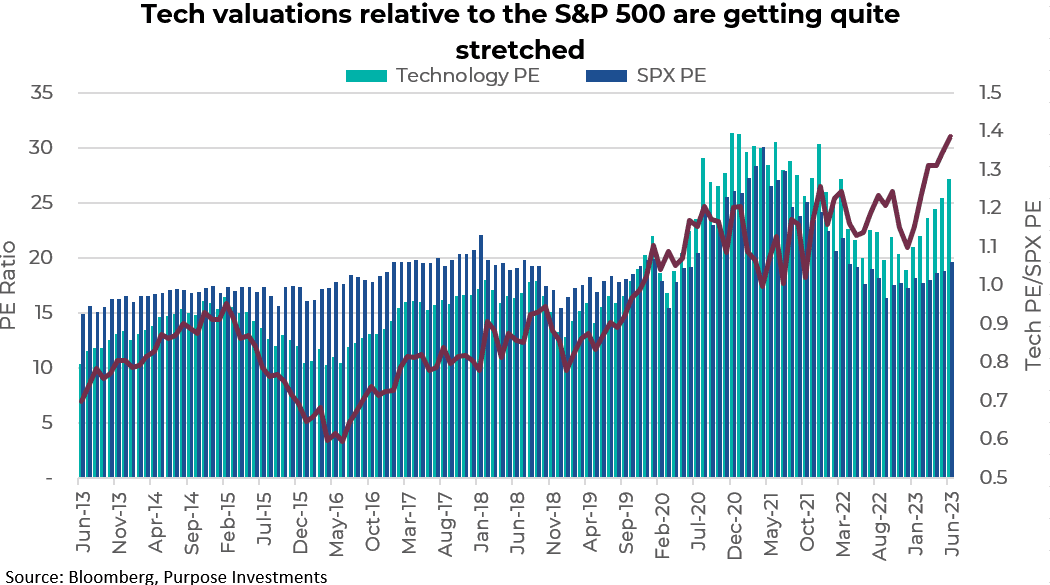 Tech valuations relative to the S&P are getting quite stretched