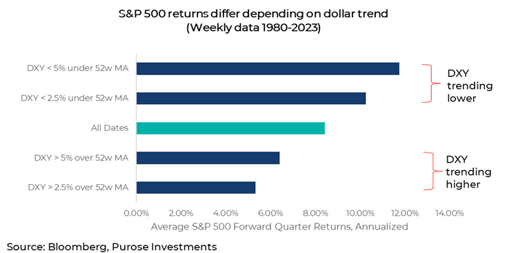 S&P 500 returns differ depending on dollar trend (Weekly data 1980-2023)