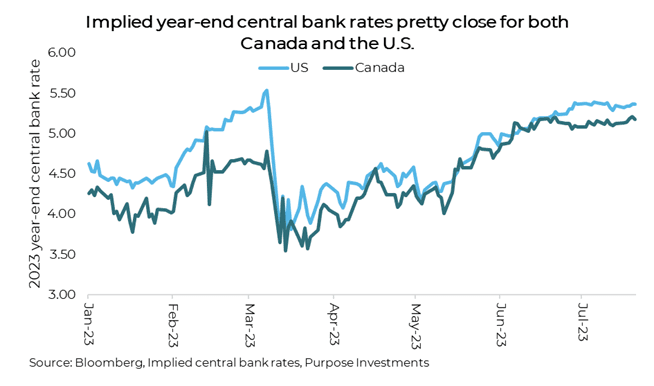 Implied year-end central bank rates pretty close for both Canada and the U.S. 