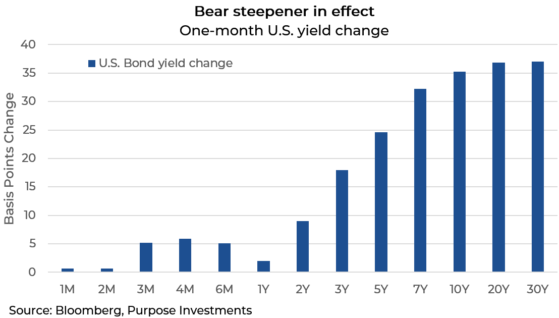 Bear steepener in effect