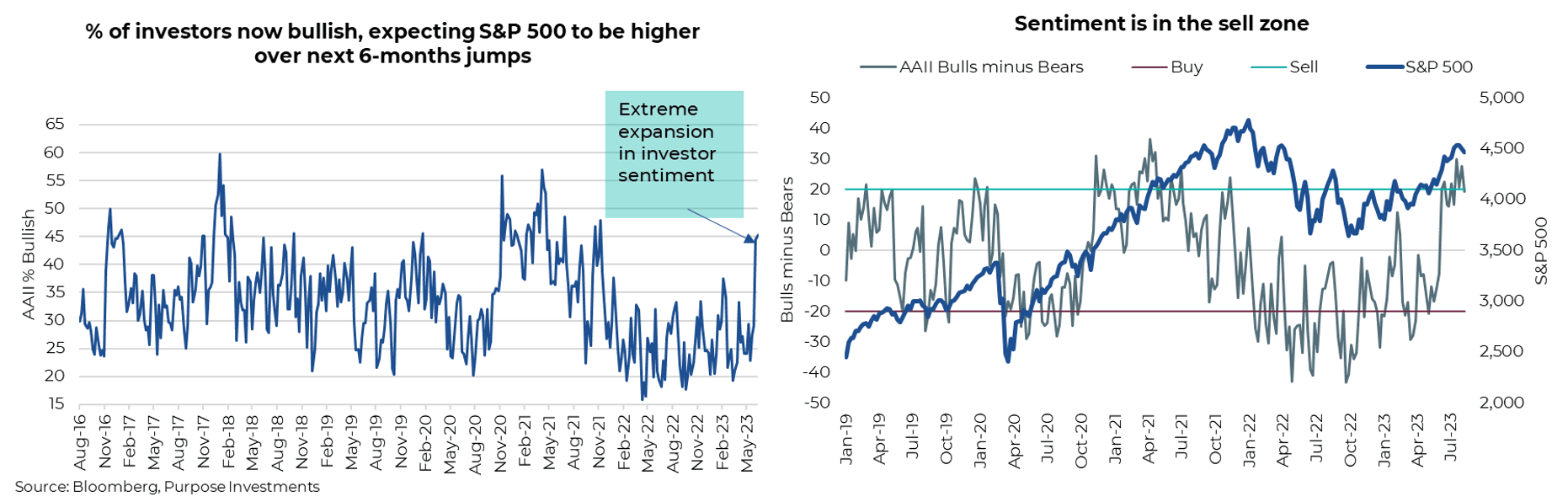 Extreme expansion in investor sentiment