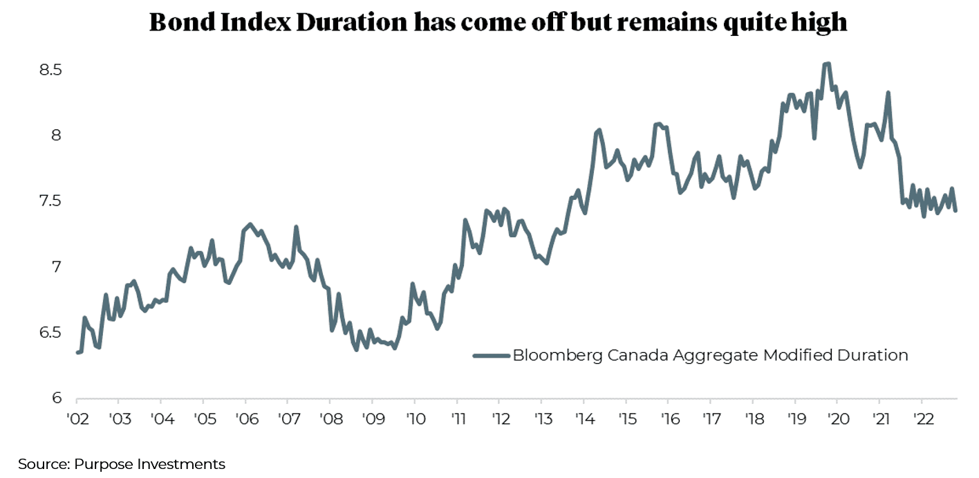 Bond Index Duration has come off but remains quite high