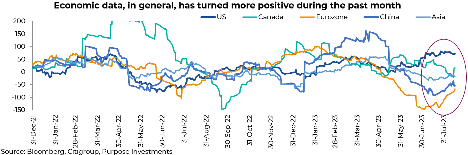 economic data has turned more positive