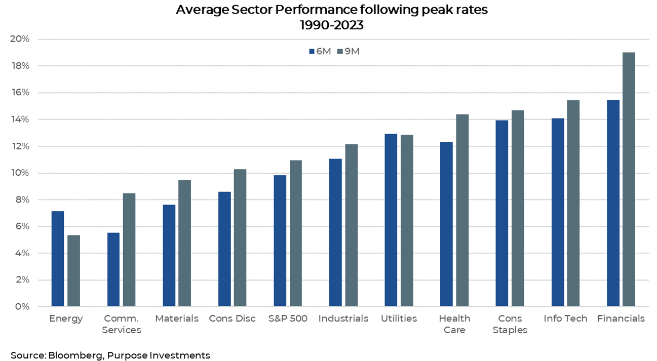 Average sector performance following peak rates