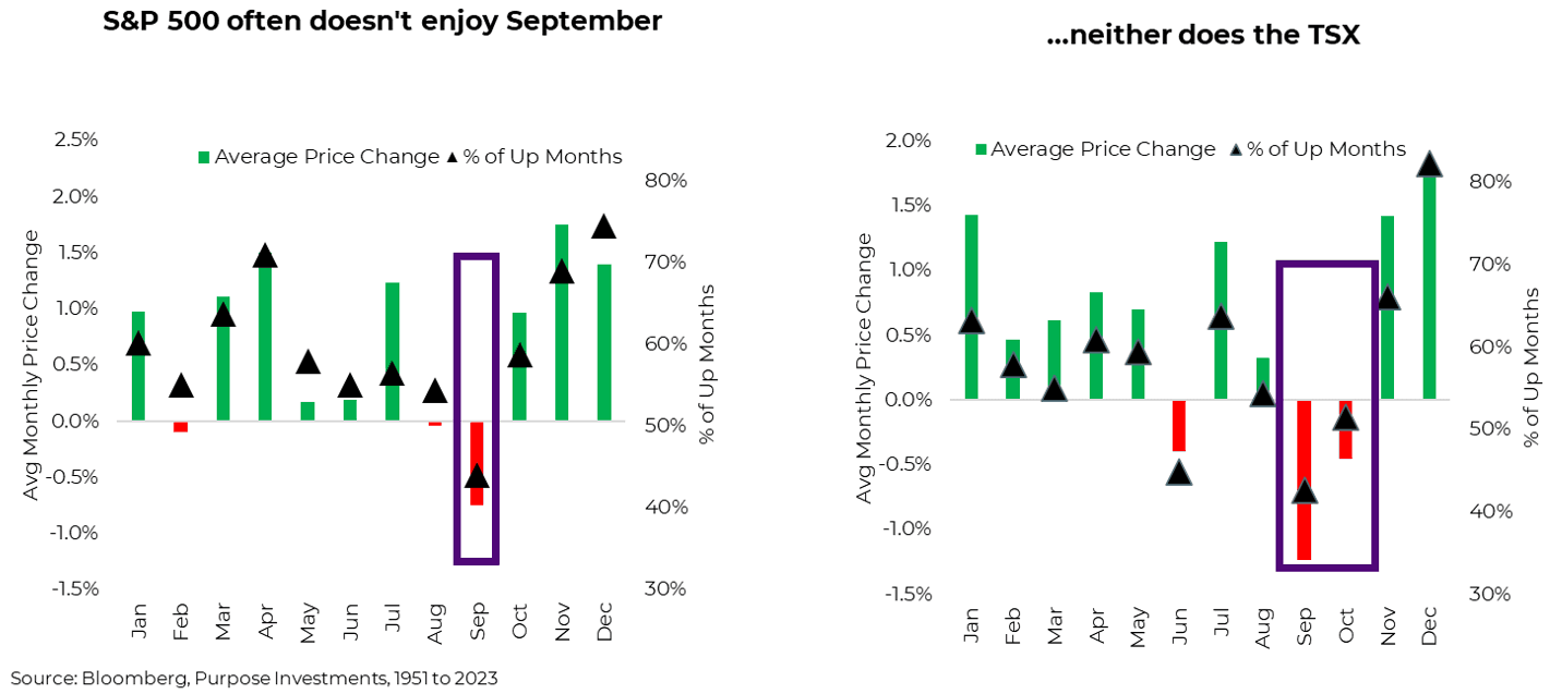 September and the S&P 500 and TSX