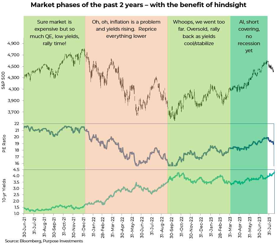 market phases of the past 2 years