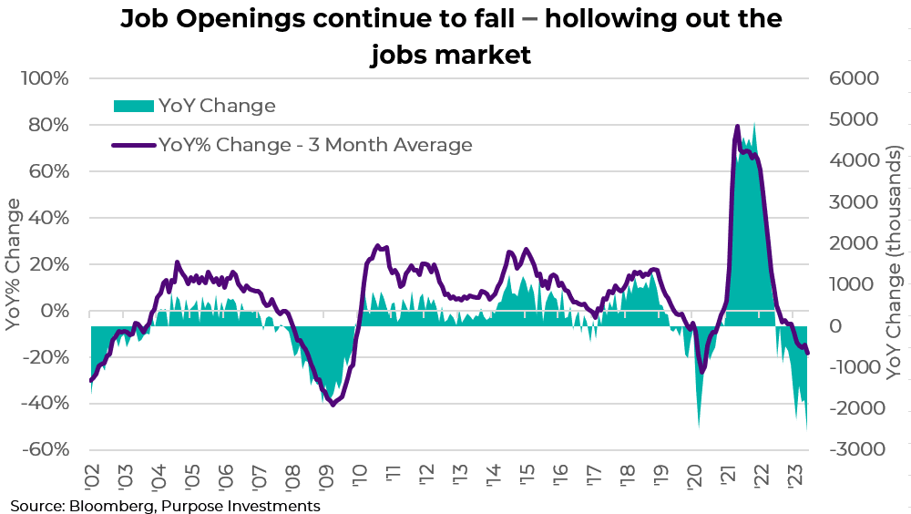 Job openings continue to fall