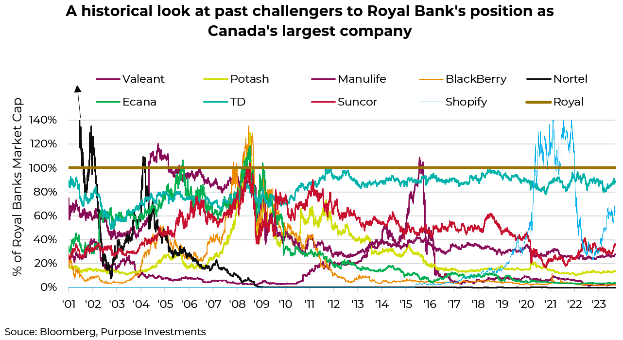 Challengers to Royal Bank's position as Canada's largest company